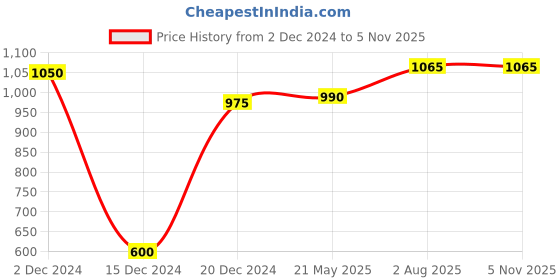 tatacliq.com Annabelle by Pantaloons Brown & Black Striped A-Line Dress annabelle by pantaloons Price History Graph from 2 Dec 2024 to 3 Nov 2025