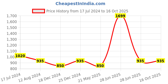 tatacliq.com Annabelle by Pantaloons Brown High Rise Culottes annabelle by pantaloons Price History Graph from 17 Jul 2024 to 16 Oct 2025