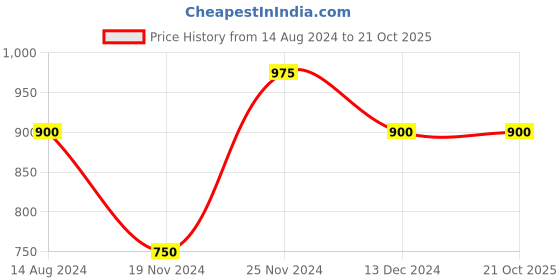 tatacliq.com Annabelle by Pantaloons Brown High Rise Culottes annabelle by pantaloons Price History Graph from 14 Aug 2024 to 20 Oct 2025