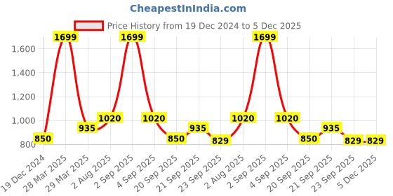 tatacliq.com Annabelle by Pantaloons Brown High Rise Culottes annabelle by pantaloons Price History Graph from 19 Dec 2024 to 5 Dec 2025