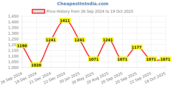 tatacliq.com Annabelle by Pantaloons Brown High Rise Pants annabelle by pantaloons Price History Graph from 26 Sep 2024 to 19 Oct 2025