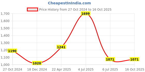 tatacliq.com Annabelle by Pantaloons Brown High Rise Pants annabelle by pantaloons Price History Graph from 27 Oct 2024 to 16 Oct 2025