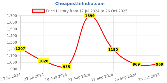 tatacliq.com Annabelle by Pantaloons Brown Mid Rise Formal Pants annabelle by pantaloons Price History Graph from 17 Jul 2024 to 25 Oct 2025