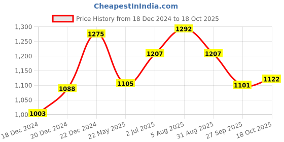 tatacliq.com Annabelle by Pantaloons Brown Mid Rise Pants annabelle by pantaloons Price History Graph from 18 Dec 2024 to 18 Oct 2025