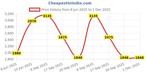 tatacliq.com Annabelle by Pantaloons Brown Plain Jacket annabelle by pantaloons Price History Graph from 8 Jun 2025 to 2 Dec 2025