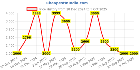tatacliq.com Annabelle by Pantaloons Brown Plain Jacket annabelle by pantaloons Price History Graph from 18 Dec 2024 to 4 Oct 2025