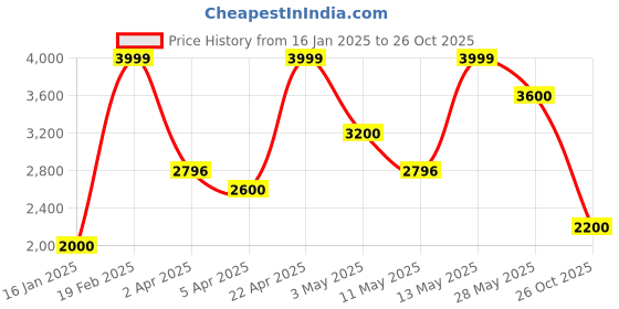 tatacliq.com Annabelle by Pantaloons Brown Plain Jacket annabelle by pantaloons Price History Graph from 16 Jan 2025 to 26 Oct 2025