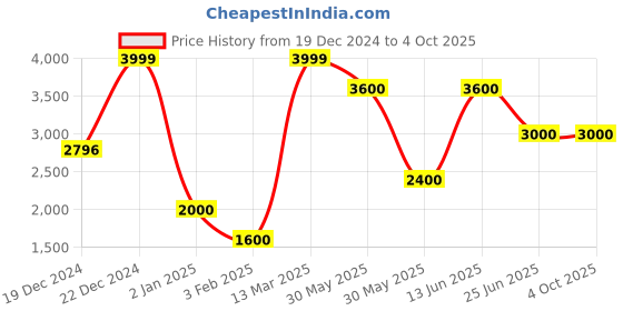 tatacliq.com Annabelle by Pantaloons Brown Plain Jacket annabelle by pantaloons Price History Graph from 19 Dec 2024 to 4 Oct 2025