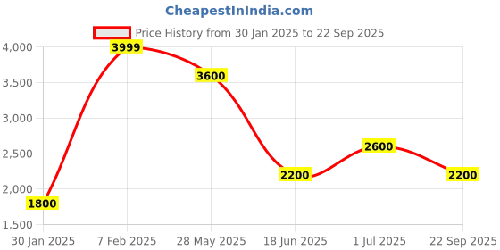 tatacliq.com Annabelle by Pantaloons Brown Plain Jacket annabelle by pantaloons Price History Graph from 30 Jan 2025 to 22 Sep 2025