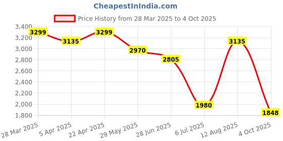 tatacliq.com Annabelle by Pantaloons Brown Plain Jacket annabelle by pantaloons Price History Graph from 28 Mar 2025 to 4 Oct 2025