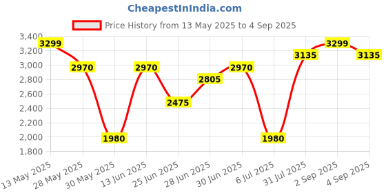 tatacliq.com Annabelle by Pantaloons Brown Plain Jacket annabelle by pantaloons Price History Graph from 13 May 2025 to 4 Sep 2025