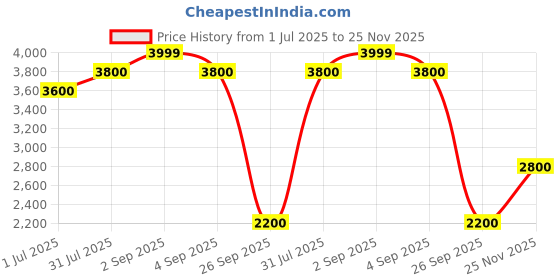 tatacliq.com Annabelle by Pantaloons Brown Plain Jacket annabelle by pantaloons Price History Graph from 1 Jul 2025 to 25 Nov 2025