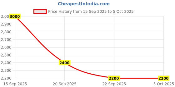 tatacliq.com Annabelle by Pantaloons Brown Plain Jacket annabelle by pantaloons Price History Graph from 15 Sep 2025 to 4 Oct 2025