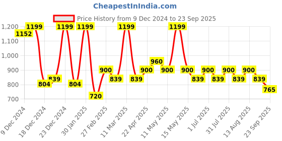 tatacliq.com Annabelle by Pantaloons Brown Plain Top annabelle by pantaloons Price History Graph from 9 Dec 2024 to 23 Sep 2025