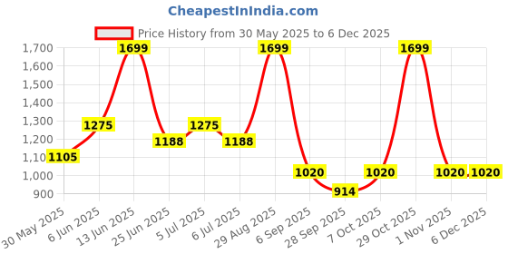 tatacliq.com Annabelle by Pantaloons Brown Plain Trousers annabelle by pantaloons Price History Graph from 30 May 2025 to 5 Dec 2025