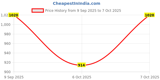 tatacliq.com Annabelle by Pantaloons Brown Plain Trousers annabelle by pantaloons Price History Graph from 9 Sep 2025 to 7 Oct 2025
