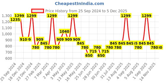 tatacliq.com Annabelle by Pantaloons Brown Printed Shirt annabelle by pantaloons Price History Graph from 25 Sep 2024 to 4 Dec 2025