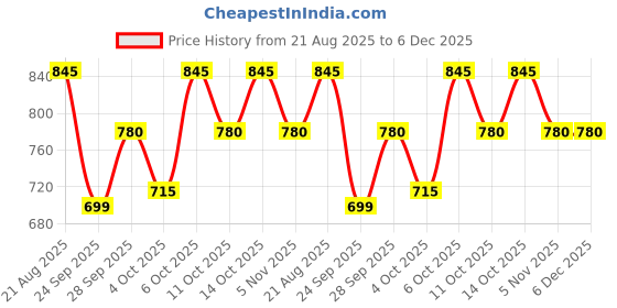 tatacliq.com Annabelle by Pantaloons Brown Printed Shirt annabelle by pantaloons Price History Graph from 21 Aug 2025 to 5 Dec 2025