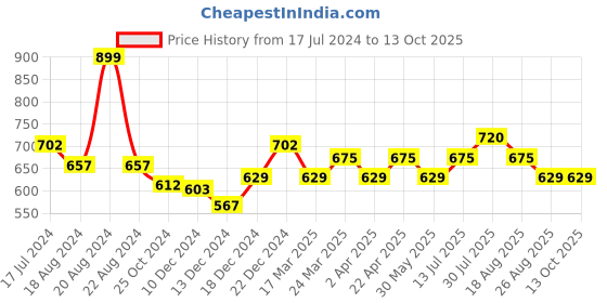 tatacliq.com Annabelle by Pantaloons Brown Printed Top annabelle by pantaloons Price History Graph from 17 Jul 2024 to 13 Oct 2025