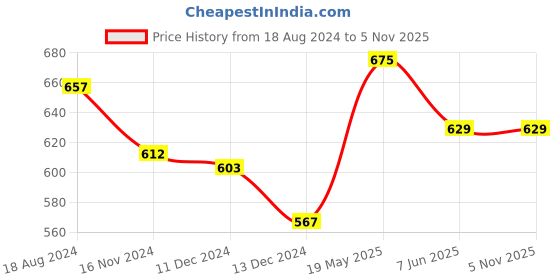 tatacliq.com Annabelle by Pantaloons Brown Printed Top annabelle by pantaloons Price History Graph from 18 Aug 2024 to 5 Nov 2025