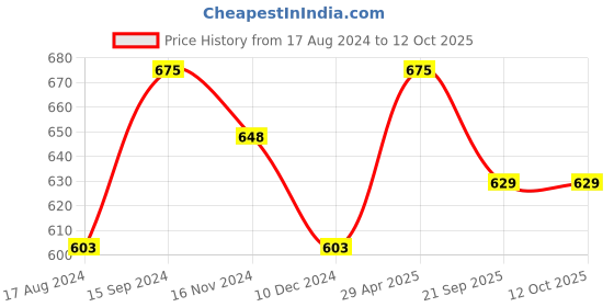 tatacliq.com Annabelle by Pantaloons Brown Printed Top annabelle by pantaloons Price History Graph from 17 Aug 2024 to 12 Oct 2025
