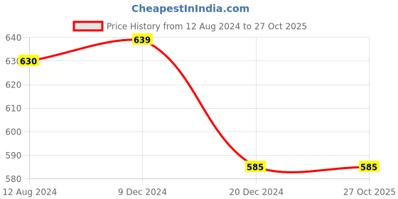 tatacliq.com Annabelle by Pantaloons Brown Printed Top annabelle by pantaloons Price History Graph from 12 Aug 2024 to 27 Oct 2025