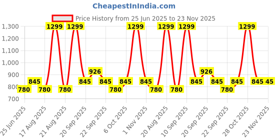 tatacliq.com Annabelle by Pantaloons Brown Printed Top annabelle by pantaloons Price History Graph from 25 Jun 2025 to 23 Nov 2025