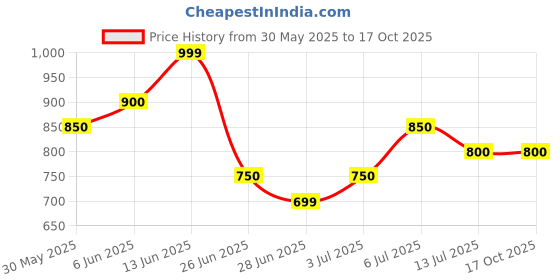 tatacliq.com Annabelle by Pantaloons Brown Printed Top annabelle by pantaloons Price History Graph from 30 May 2025 to 16 Oct 2025