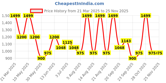 tatacliq.com Annabelle by Pantaloons Brown Printed Trousers annabelle by pantaloons Price History Graph from 21 Mar 2025 to 24 Nov 2025