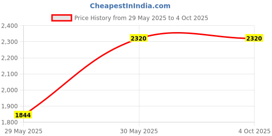 tatacliq.com Annabelle by Pantaloons Brown Regular Fit Jacket annabelle by pantaloons Price History Graph from 29 May 2025 to 4 Oct 2025