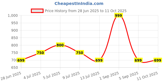 tatacliq.com Annabelle By Pantaloons Brown Regular Fit Printed Top annabelle by pantaloons Price History Graph from 28 Jun 2025 to 11 Oct 2025