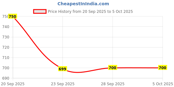 tatacliq.com Annabelle By Pantaloons Brown Regular Fit Printed Top annabelle by pantaloons Price History Graph from 20 Sep 2025 to 5 Oct 2025