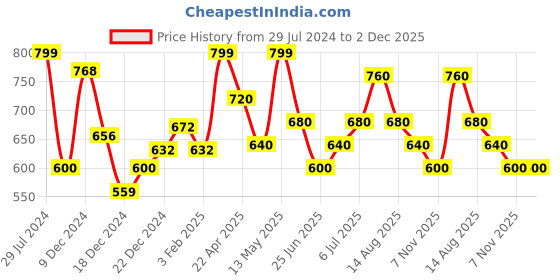 tatacliq.com Annabelle by Pantaloons Brown Regular Fit Shirt annabelle by pantaloons Price History Graph from 29 Jul 2024 to 2 Dec 2025