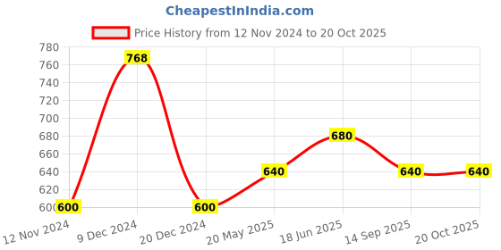 tatacliq.com Annabelle by Pantaloons Brown Regular Fit Shirt annabelle by pantaloons Price History Graph from 12 Nov 2024 to 19 Oct 2025