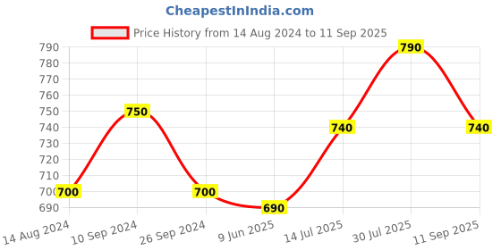 tatacliq.com Annabelle by Pantaloons Brown Regular Fit Top annabelle by pantaloons Price History Graph from 14 Aug 2024 to 11 Sep 2025