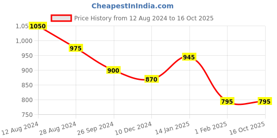 tatacliq.com Annabelle by Pantaloons Brown Regular Fit Top annabelle by pantaloons Price History Graph from 12 Aug 2024 to 15 Oct 2025