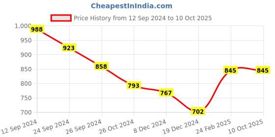 tatacliq.com Annabelle by Pantaloons Brown Regular Fit Top annabelle by pantaloons Price History Graph from 12 Sep 2024 to 10 Oct 2025