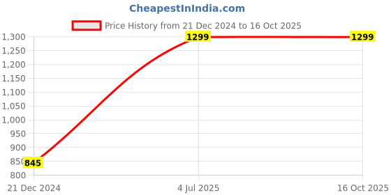 tatacliq.com Annabelle by Pantaloons Brown Regular Fit Top annabelle by pantaloons Price History Graph from 21 Dec 2024 to 15 Oct 2025
