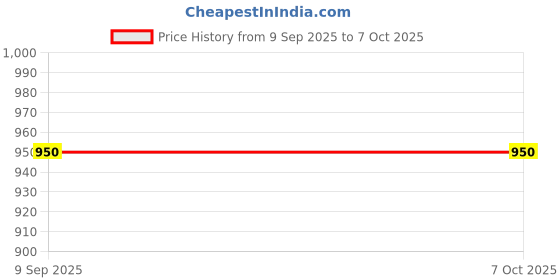 tatacliq.com Annabelle By Pantaloons Brown Regular Fit Top annabelle by pantaloons Price History Graph from 9 Sep 2025 to 6 Oct 2025