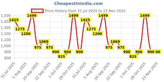 tatacliq.com Annabelle By Pantaloons Brown Regular Fit Trousers annabelle by pantaloons Price History Graph from 31 Jul 2025 to 22 Nov 2025