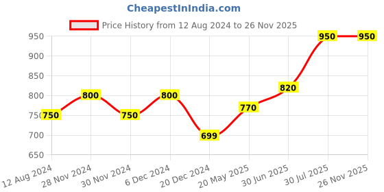 tatacliq.com Annabelle by Pantaloons Brown Striped Top annabelle by pantaloons Price History Graph from 12 Aug 2024 to 24 Nov 2025