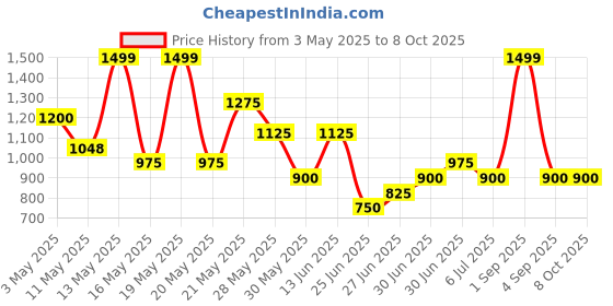 tatacliq.com Annabelle By Pantaloons Cabernet Regular Fit Top annabelle by pantaloons Price History Graph from 3 May 2025 to 8 Oct 2025