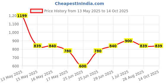 tatacliq.com Annabelle By Pantaloons Cabernet Regular Fit Top annabelle by pantaloons Price History Graph from 13 May 2025 to 12 Oct 2025