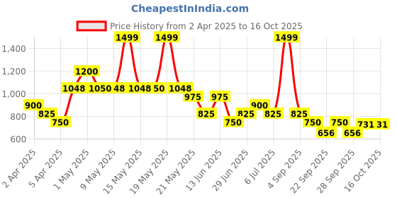 tatacliq.com Annabelle By Pantaloons Cabernet Slim Fit Waistcoat annabelle by pantaloons Price History Graph from 2 Apr 2025 to 15 Oct 2025
