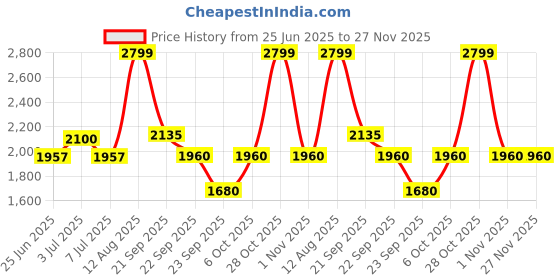 tatacliq.com Annabelle By Pantaloons Cannoli CreamRegular Fit Blazer annabelle by pantaloons Price History Graph from 25 Jun 2025 to 27 Nov 2025