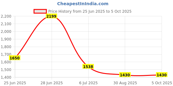 tatacliq.com Annabelle By Pantaloons Capulet Olive Linen Regular Fit Jumpsuit annabelle by pantaloons Price History Graph from 25 Jun 2025 to 4 Oct 2025