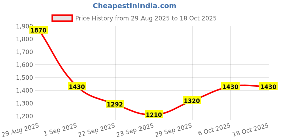 tatacliq.com Annabelle By Pantaloons Capulet Olive Linen Regular Fit Jumpsuit annabelle by pantaloons Price History Graph from 29 Aug 2025 to 18 Oct 2025
