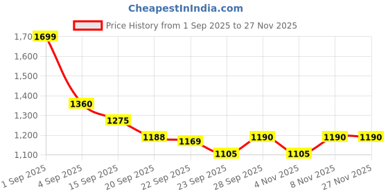 tatacliq.com Annabelle By Pantaloons Caviar Relaxed Fit Printed Sweater annabelle by pantaloons Price History Graph from 1 Sep 2025 to 27 Nov 2025