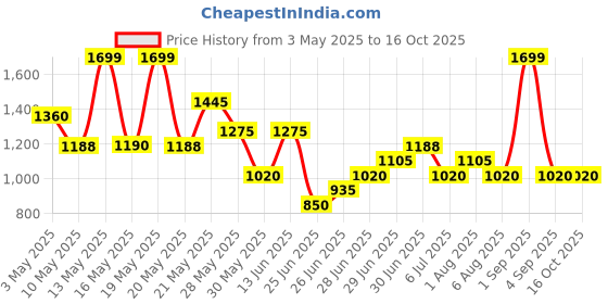 tatacliq.com Annabelle By Pantaloons Caviar Slim Fit Pants annabelle by pantaloons Price History Graph from 3 May 2025 to 16 Oct 2025