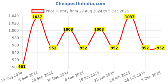 tatacliq.com Annabelle by Pantaloons Charcoal Grey Mid Rise Pants annabelle by pantaloons Price History Graph from 29 Aug 2024 to 4 Dec 2025
